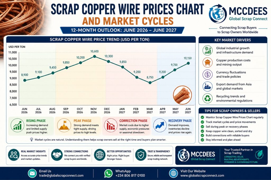 Scrap Copper Wire Prices Chart and Market Cycles Scrap copper wire prices chart reveals seasonal trends that can help you make smarter selling & buying decisions.