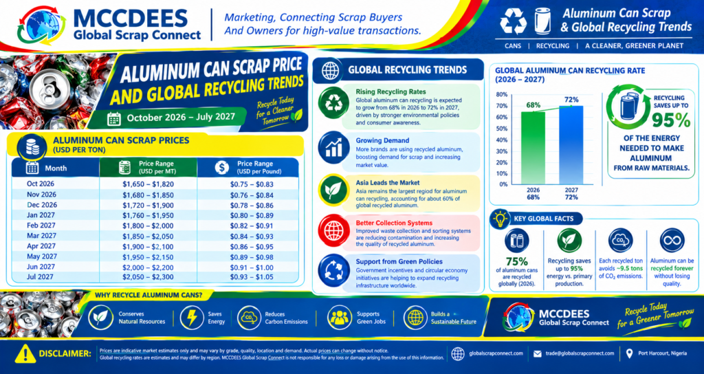 Although many people focus on the aluminum can scrap price, understanding why prices change helps you make better selling decisions.