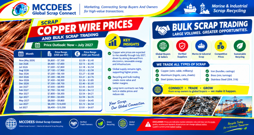 While many businesses monitor scrap copper wire prices, efficient handling often has an even greater impact on your final returns.