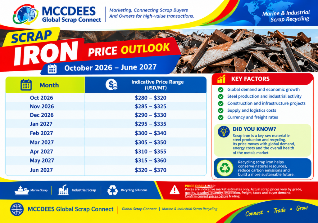 scrap iron price outlook 2026–2027If you have ever sold scrap iron, you may have noticed that iron recycling prices rarely stay the same for long. One month